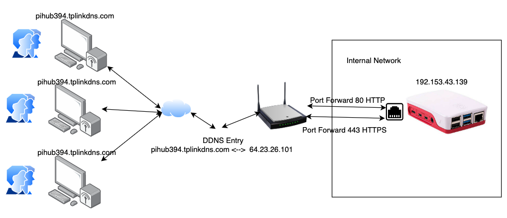Pihub-Network